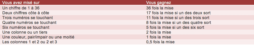 tableau des mises roulette en ligne